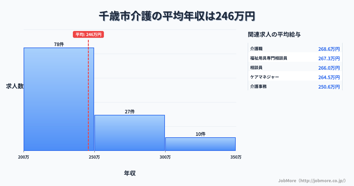 北海道 千歳市内の介護の平均年収は246万円です。中央値は232万円、最頻値は200万円〜250万円です。