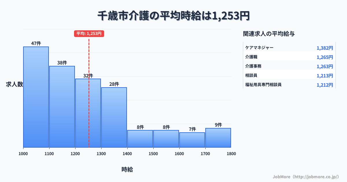 北海道 千歳市内の介護の平均時給は1,257円です。中央値は1,200円、最頻値は1,000円〜1,100円です。