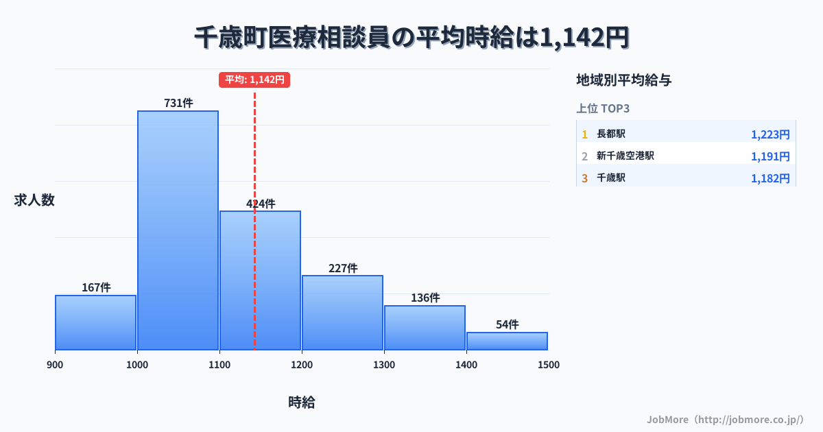 北海道 千歳市内の医療相談員の平均時給は1,247円です。中央値は1,162円、最頻値は1,000円〜1,100円です。