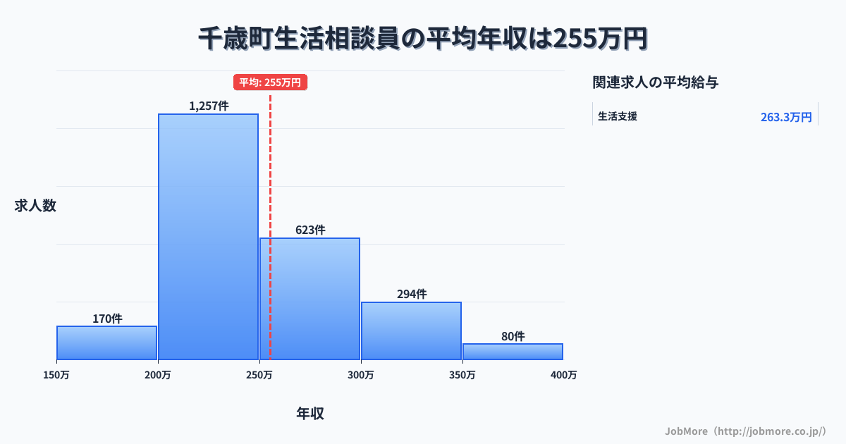 北海道 千歳市内の生活相談員の平均年収は323万円です。中央値は297万円、最頻値は250万円〜300万円です。