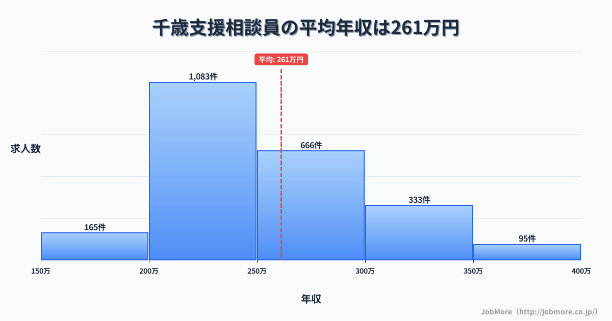 北海道千歳市千歳駅周辺の支援相談員の平均年収は261万円です。中央値は247万円、最頻値は200万円〜250万円です。
