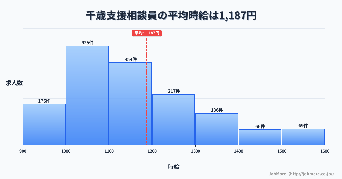 北海道千歳市千歳駅周辺の支援相談員の平均時給は1,187円です。中央値は1,108円、最頻値は1,000円〜1,100円です。