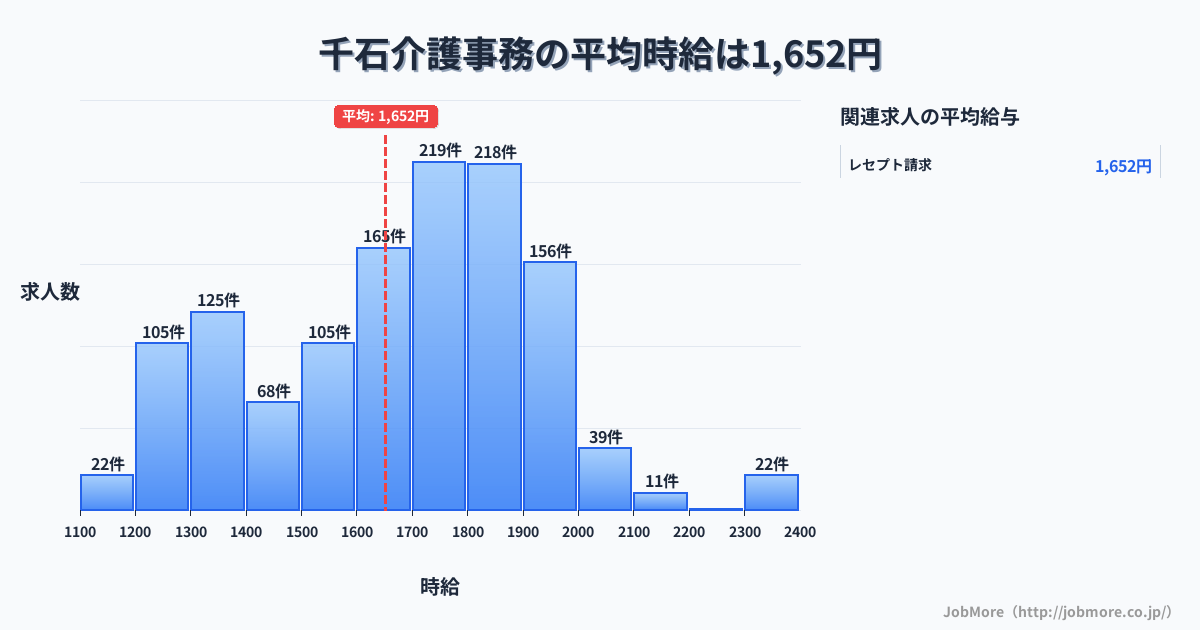 東京都文京区千石駅周辺の介護事務の平均時給は1,739円です。中央値は1,733円、最頻値は1,700円〜1,800円です。