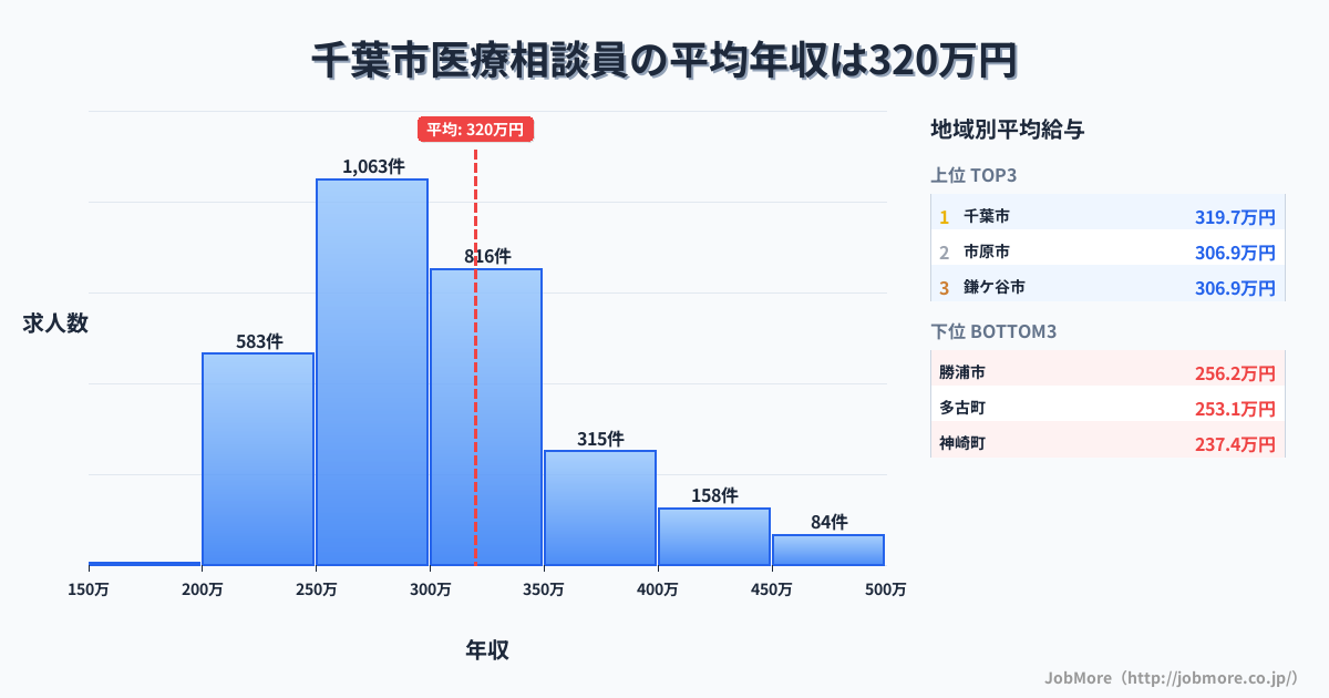 千葉県内の医療相談員の平均年収は319万円です。中央値は298万円、最頻値は250万円〜300万円です。