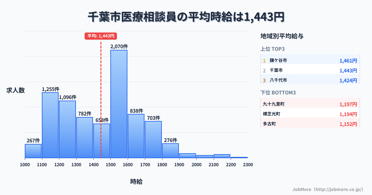 千葉県内の医療相談員の平均時給は1,443円です。中央値は1,478円、最頻値は1,500円〜1,600円です。