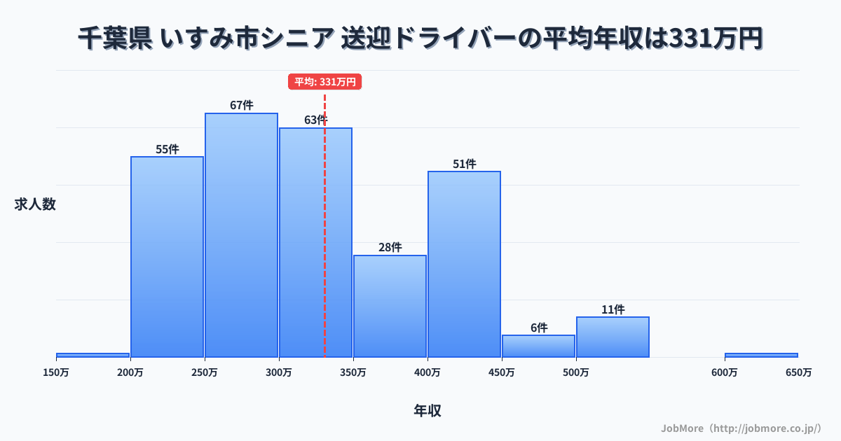 千葉県いすみ市内のシニア 送迎ドライバーの平均年収は331万円です。中央値は310万円、最頻値は250万円〜300万円です。