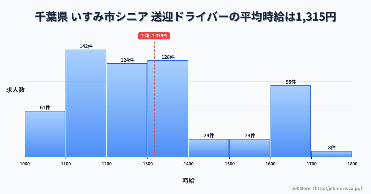 千葉県いすみ市内のシニア 送迎ドライバーの平均時給は1,315円です。中央値は1,284円、最頻値は1,100円〜1,200円です。