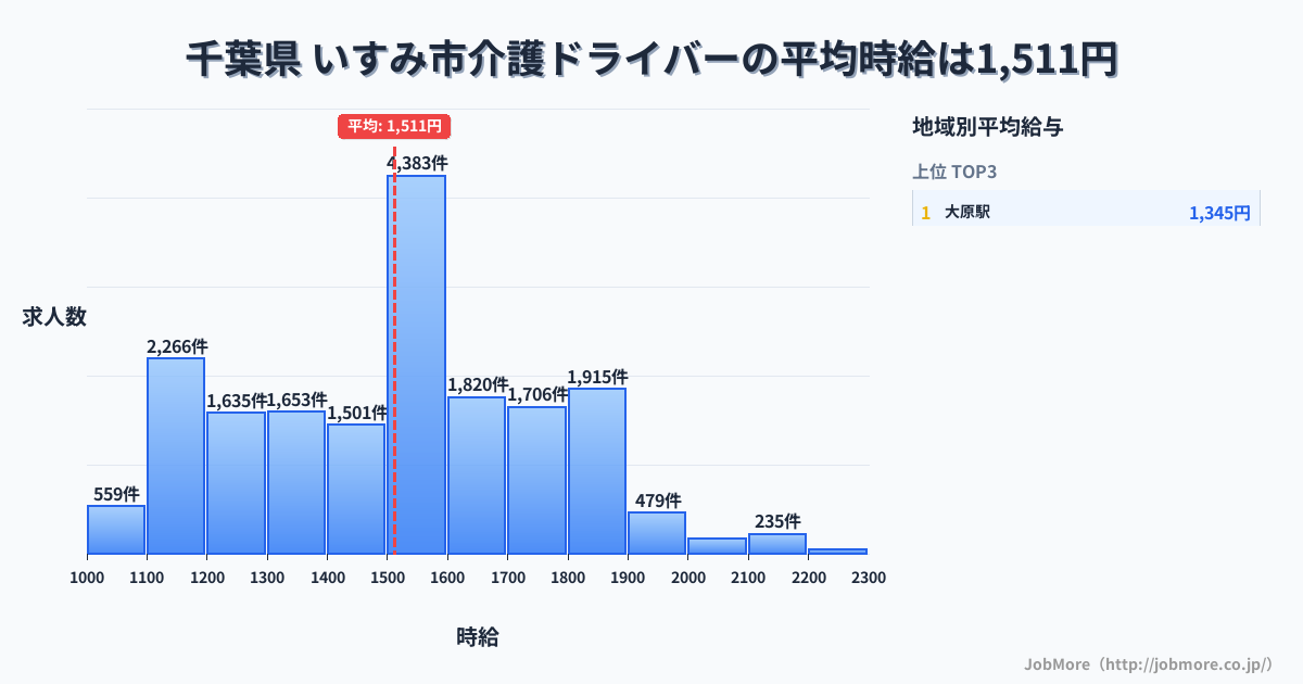 千葉県いすみ市内の介護ドライバーの平均時給は1,511円です。中央値は1,500円、最頻値は1,500円〜1,600円です。