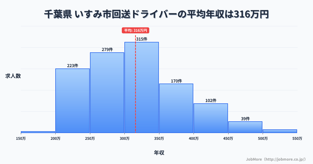 千葉県いすみ市内の回送ドライバーの平均年収は315万円です。中央値は300万円、最頻値は300万円〜350万円です。