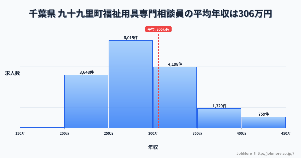 千葉県九十九里町内の福祉用具専門相談員の平均年収は306万円です。中央値は288万円、最頻値は250万円〜300万円です。
