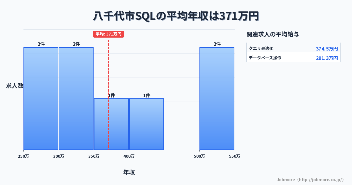 千葉県 八千代市内のSQLの平均年収は314万円です。中央値は265万円、最頻値は250万円〜300万円です。