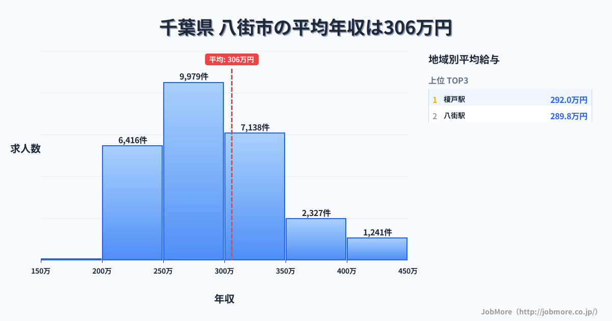 千葉県八街市内の平均年収は306万円です。中央値は288万円、最頻値は250万円〜300万円です。