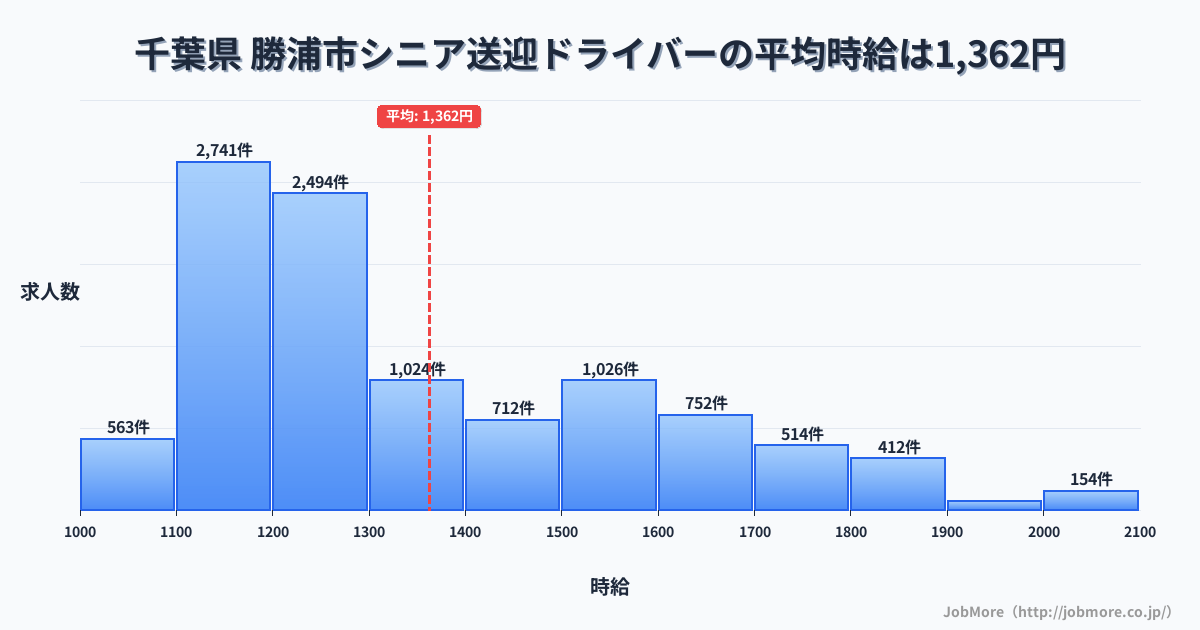 千葉県勝浦市内のシニア送迎ドライバーの平均時給は1,362円です。中央値は1,283円、最頻値は1,100円〜1,200円です。