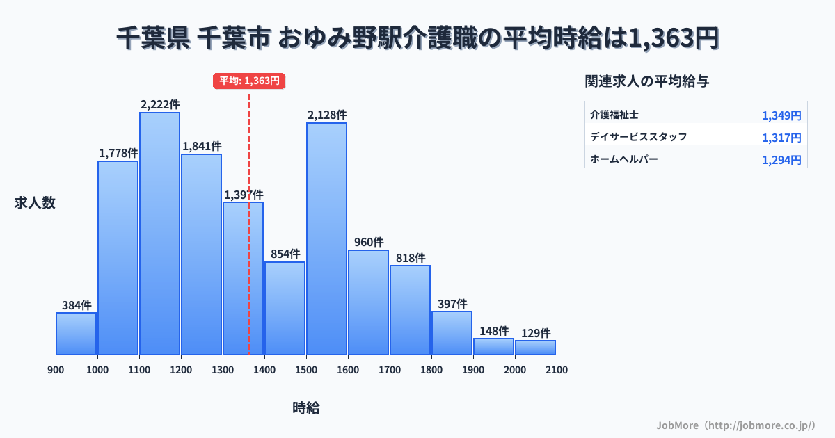 千葉県千葉市おゆみ野駅周辺の介護職の平均時給は1,363円です。中央値は1,306円、最頻値は1,100円〜1,200円です。