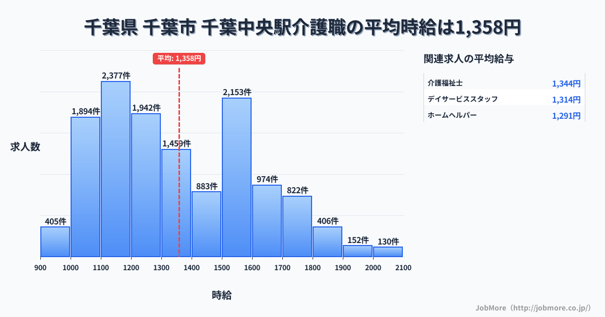 千葉県千葉市千葉中央駅周辺の介護職の平均時給は1,358円です。中央値は1,299円、最頻値は1,100円〜1,200円です。