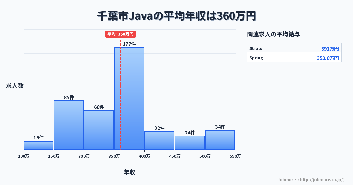 千葉県 千葉市内のJavaの平均年収は368万円です。中央値は360万円、最頻値は350万円〜400万円です。