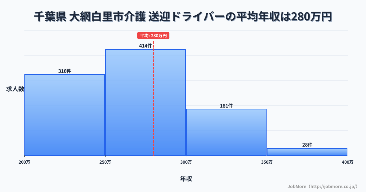 千葉県大網白里市内の介護 送迎ドライバーの平均年収は279万円です。中央値は269万円、最頻値は250万円〜300万円です。