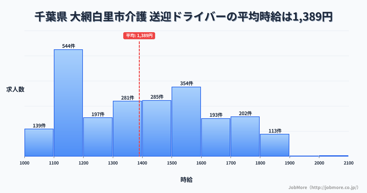 千葉県大網白里市内の介護 送迎ドライバーの平均時給は1,389円です。中央値は1,394円、最頻値は1,100円〜1,200円です。