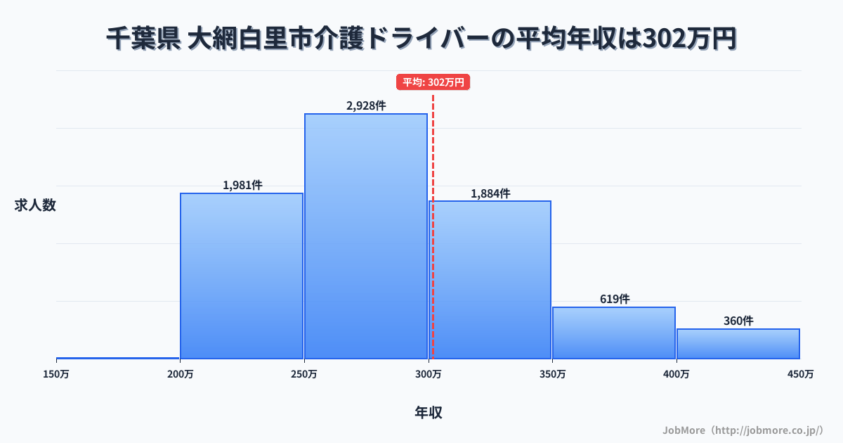 千葉県大網白里市内の介護ドライバーの平均年収は301万円です。中央値は285万円、最頻値は250万円〜300万円です。