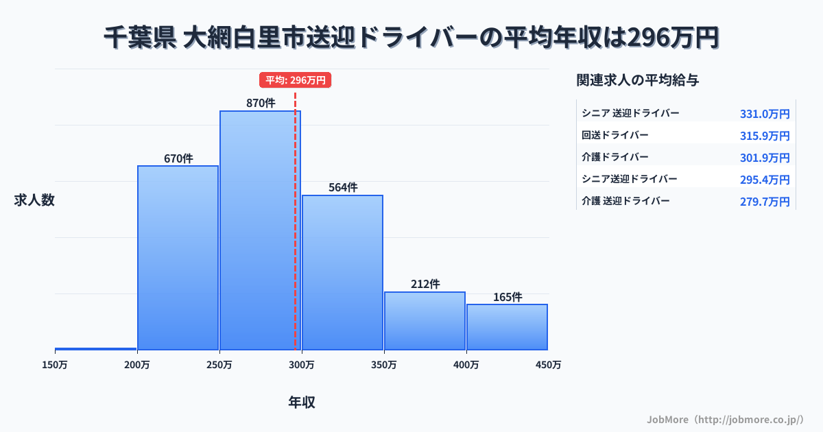 千葉県大網白里市内の送迎ドライバーの平均年収は296万円です。中央値は280万円、最頻値は250万円〜300万円です。