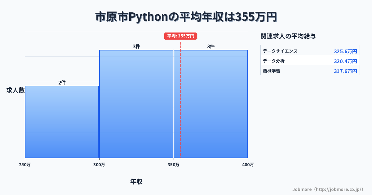 千葉県 市原市内のPythonの平均年収は328万円です。中央値は300万円、最頻値は250万円〜300万円です。