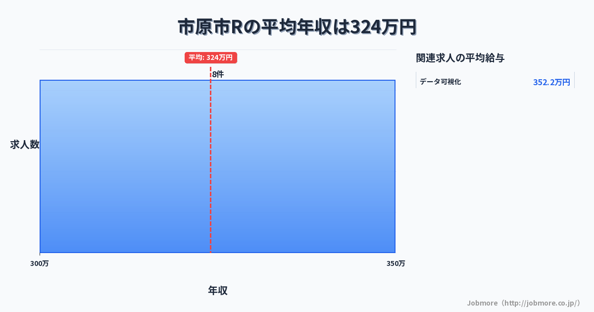 千葉県 市原市内のRの平均年収は360万円です。中央値は308万円、最頻値は300万円〜350万円です。