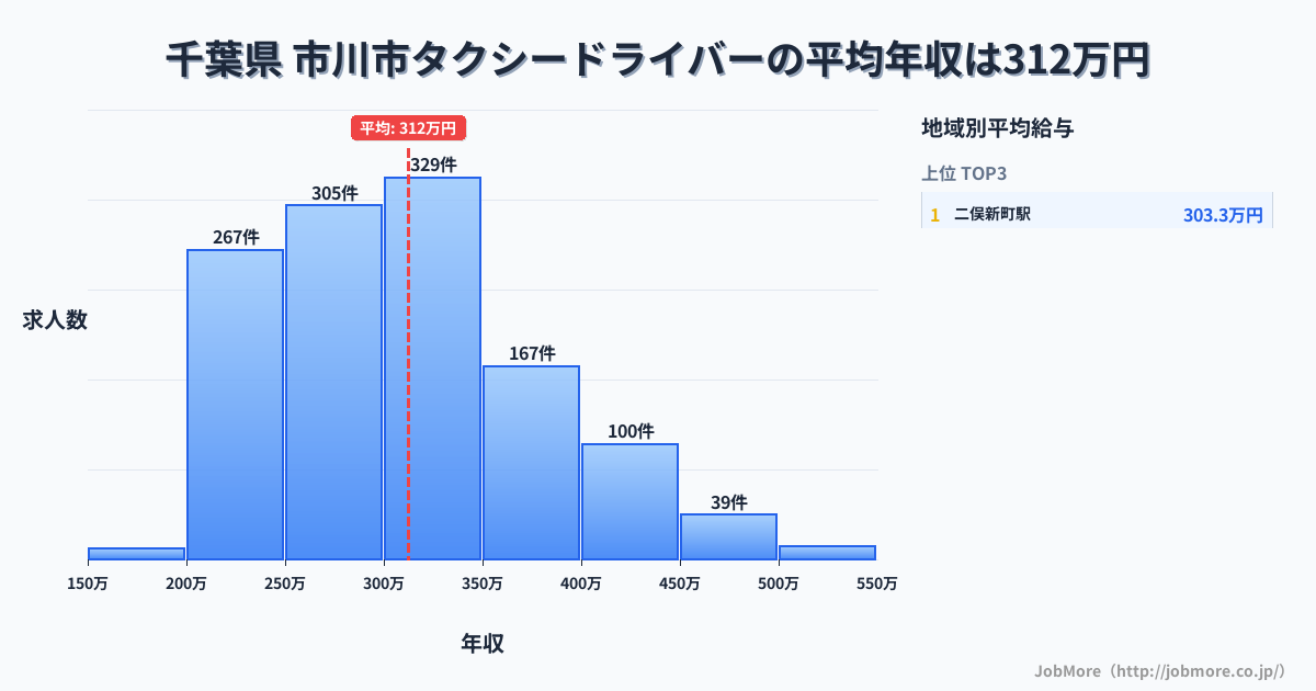 千葉県市川市内のタクシードライバーの平均年収は312万円です。中央値は299万円、最頻値は300万円〜350万円です。
