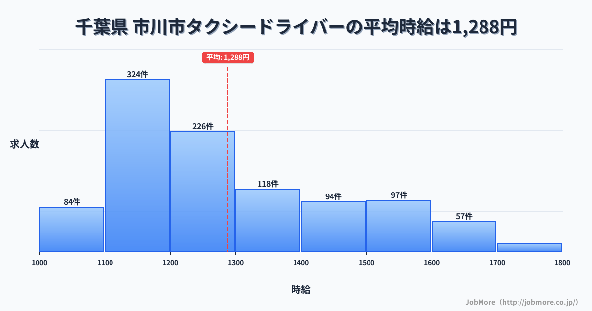 千葉県市川市内のタクシードライバーの平均時給は1,288円です。中央値は1,200円、最頻値は1,100円〜1,200円です。