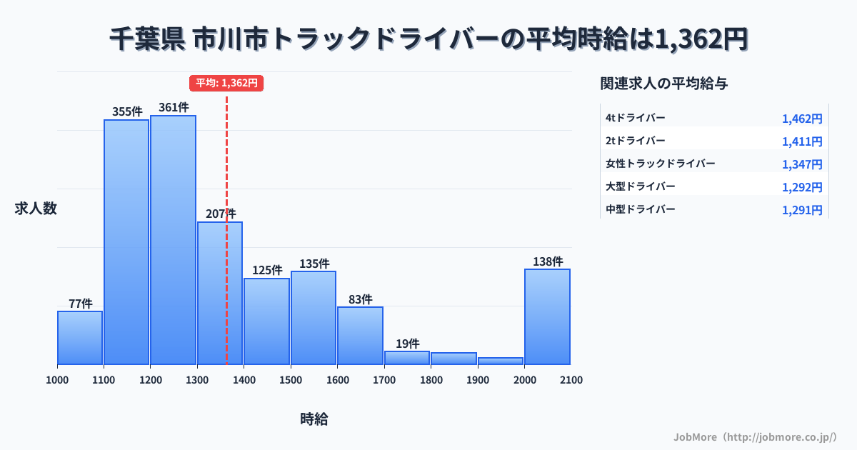 千葉県市川市内のトラックドライバーの平均時給は1,364円です。中央値は1,279円、最頻値は1,200円〜1,300円です。