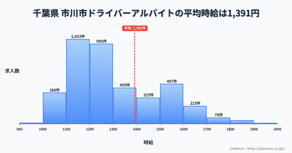 千葉県 市川市内のドライバーアルバイトの平均時給は1,391円です。中央値は1,238円、最頻値は1,100円〜1,200円です。
