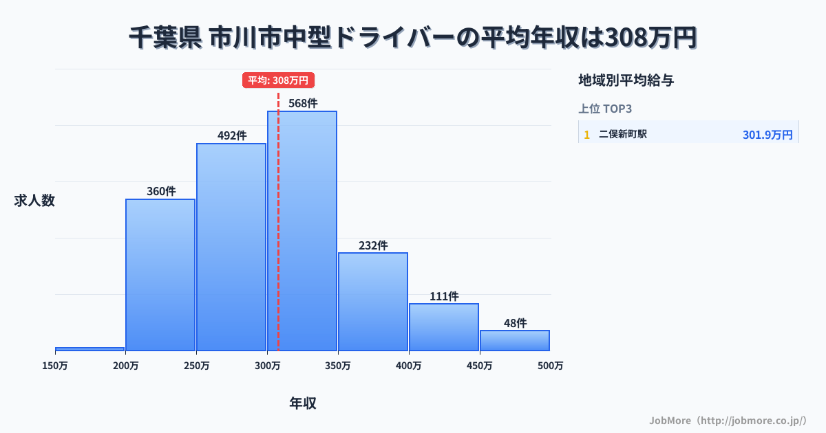 千葉県市川市内の中型ドライバーの平均年収は307万円です。中央値は300万円、最頻値は300万円〜350万円です。