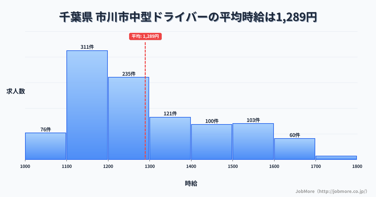 千葉県市川市内の中型ドライバーの平均時給は1,290円です。中央値は1,200円、最頻値は1,100円〜1,200円です。