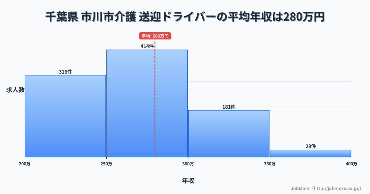 千葉県市川市内の介護 送迎ドライバーの平均年収は279万円です。中央値は269万円、最頻値は250万円〜300万円です。
