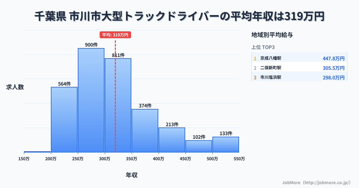 千葉県市川市内の大型トラックドライバーの平均年収は319万円です。中央値は299万円、最頻値は250万円〜300万円です。