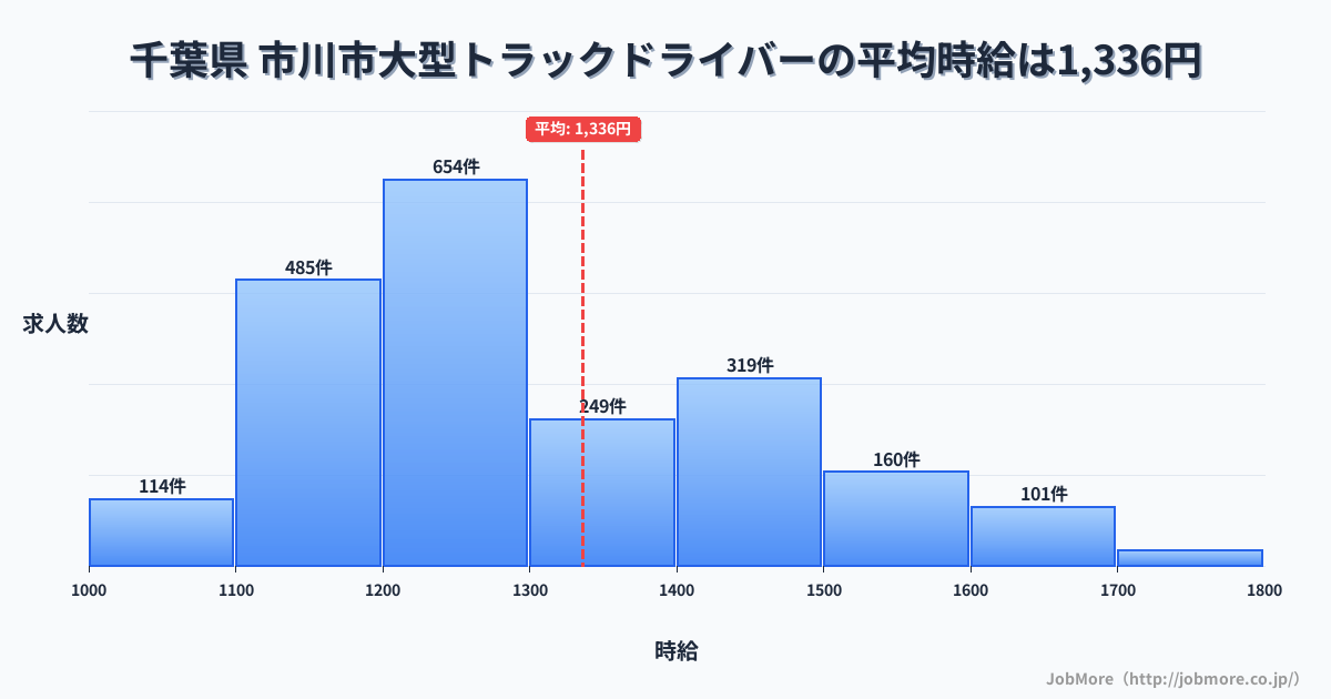 千葉県市川市内の大型トラックドライバーの平均時給は1,336円です。中央値は1,250円、最頻値は1,200円〜1,300円です。