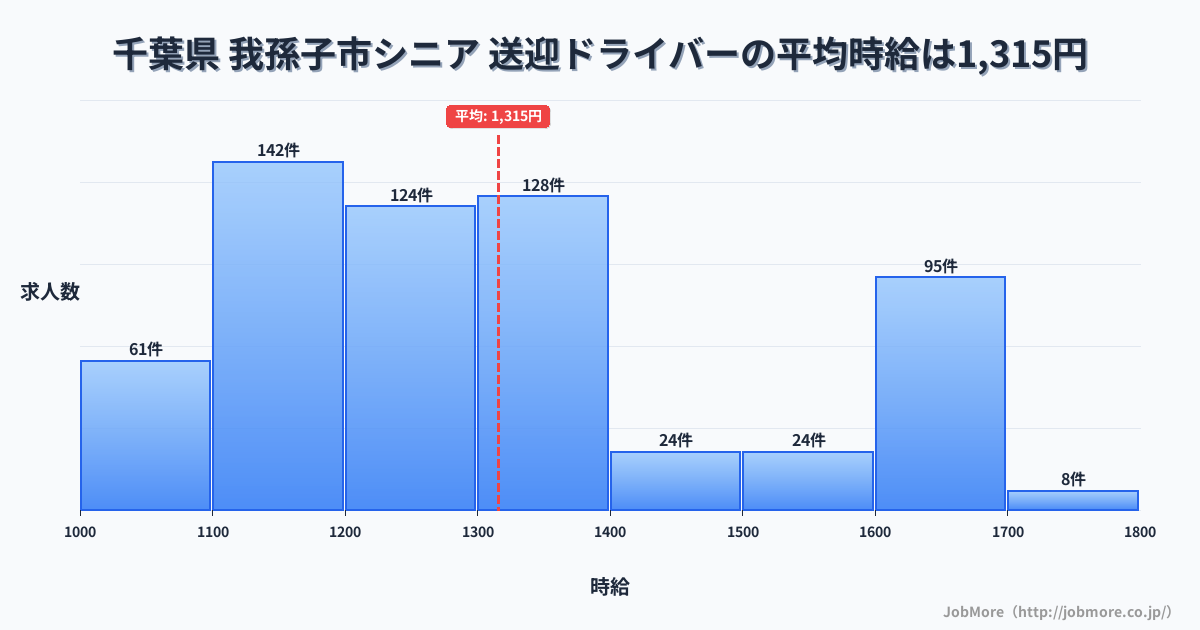 千葉県我孫子市内のシニア 送迎ドライバーの平均時給は1,315円です。中央値は1,284円、最頻値は1,100円〜1,200円です。