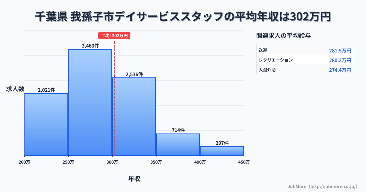 千葉県我孫子市内のデイサービススタッフの平均年収は303万円です。中央値は287万円、最頻値は250万円〜300万円です。