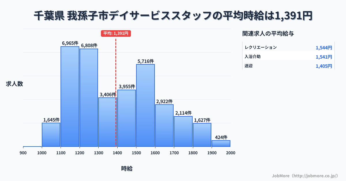 千葉県我孫子市内のデイサービススタッフの平均時給は1,392円です。中央値は1,357円、最頻値は1,100円〜1,200円です。
