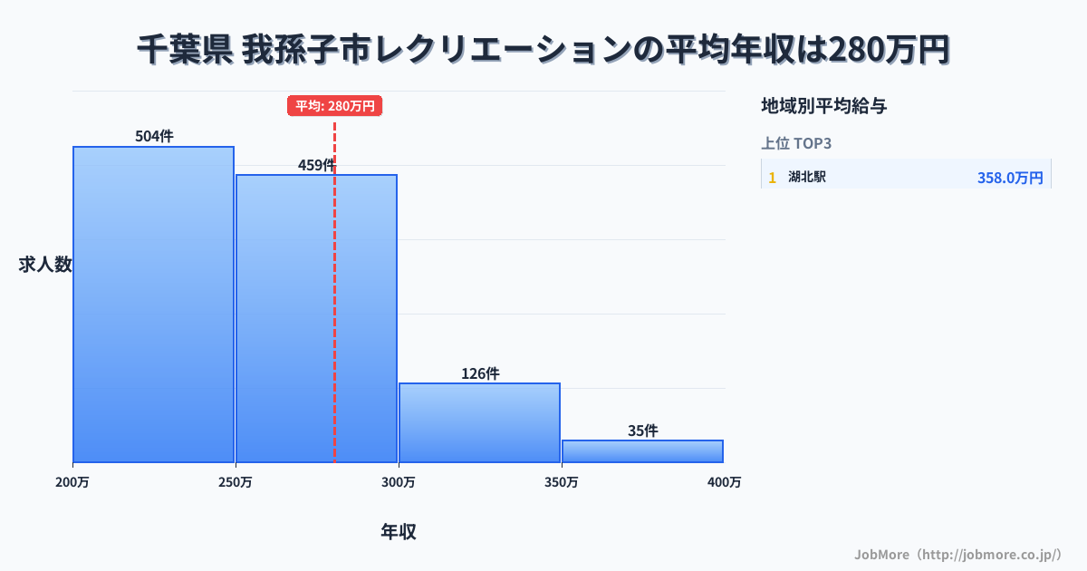 千葉県我孫子市内のレクリエーションの平均年収は280万円です。中央値は258万円、最頻値は200万円〜250万円です。