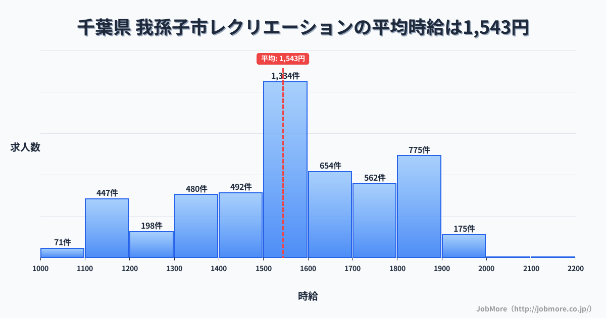 千葉県我孫子市内のレクリエーションの平均時給は1,543円です。中央値は1,511円、最頻値は1,500円〜1,600円です。
