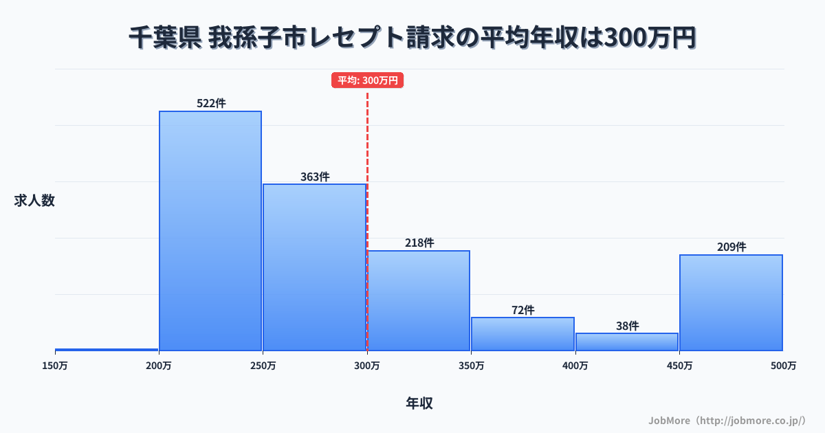 千葉県我孫子市内のレセプト請求の平均年収は300万円です。中央値は271万円、最頻値は200万円〜250万円です。