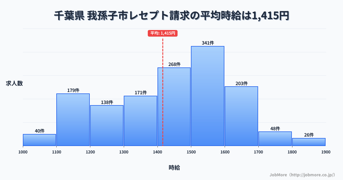 千葉県我孫子市内のレセプト請求の平均時給は1,415円です。中央値は1,442円、最頻値は1,500円〜1,600円です。
