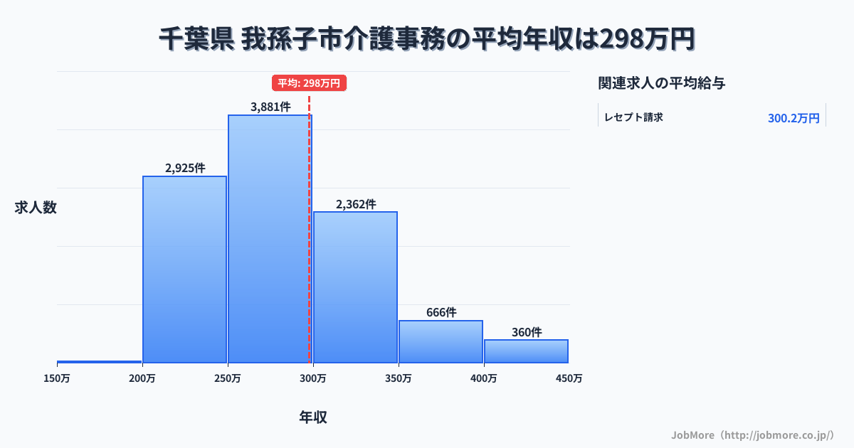千葉県我孫子市内の介護事務の平均年収は297万円です。中央値は279万円、最頻値は250万円〜300万円です。
