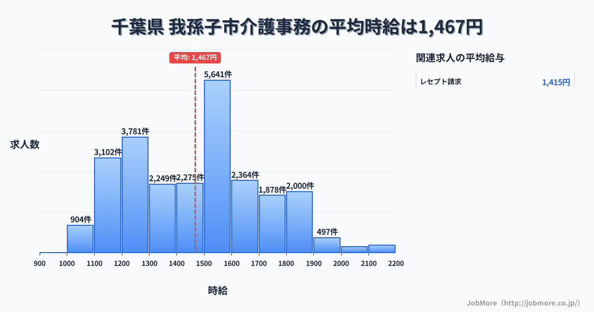 千葉県我孫子市内の介護事務の平均時給は1,467円です。中央値は1,499円、最頻値は1,500円〜1,600円です。