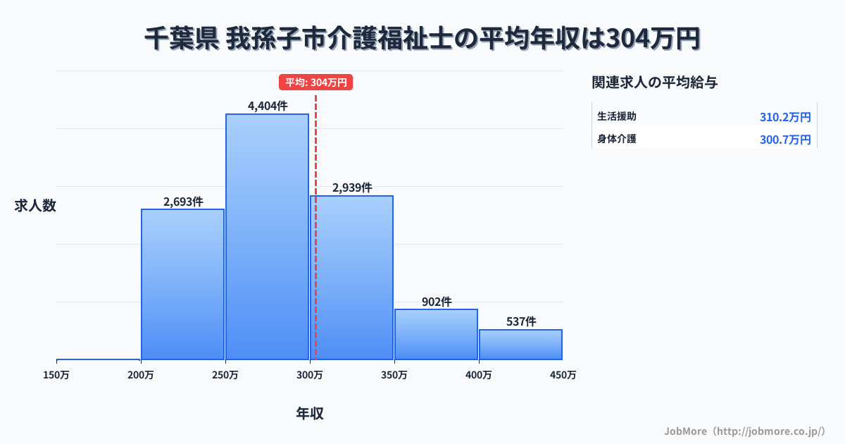 千葉県我孫子市内の介護福祉士の平均年収は303万円です。中央値は286万円、最頻値は250万円〜300万円です。