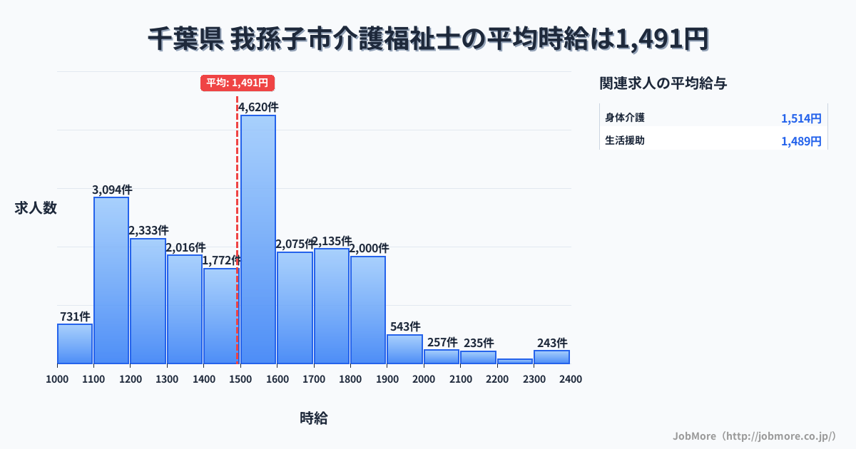 千葉県我孫子市内の介護福祉士の平均時給は1,491円です。中央値は1,500円、最頻値は1,500円〜1,600円です。