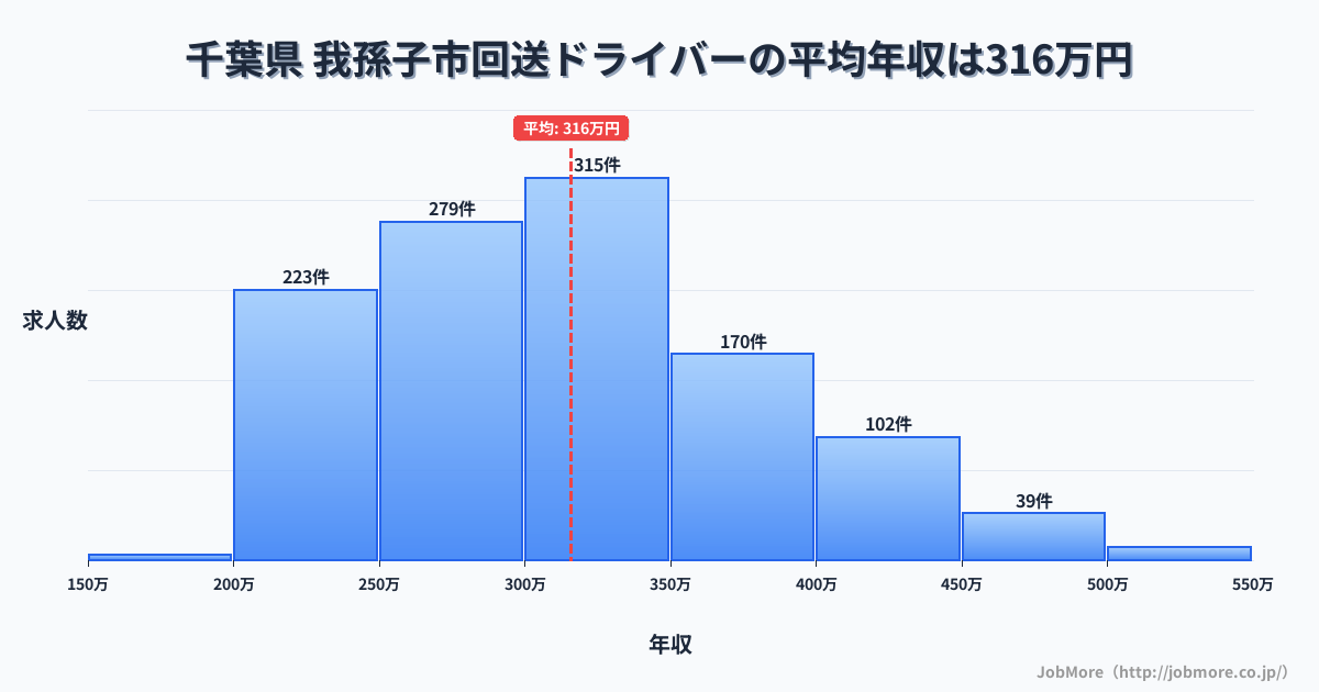 千葉県我孫子市内の回送ドライバーの平均年収は315万円です。中央値は301万円、最頻値は300万円〜350万円です。