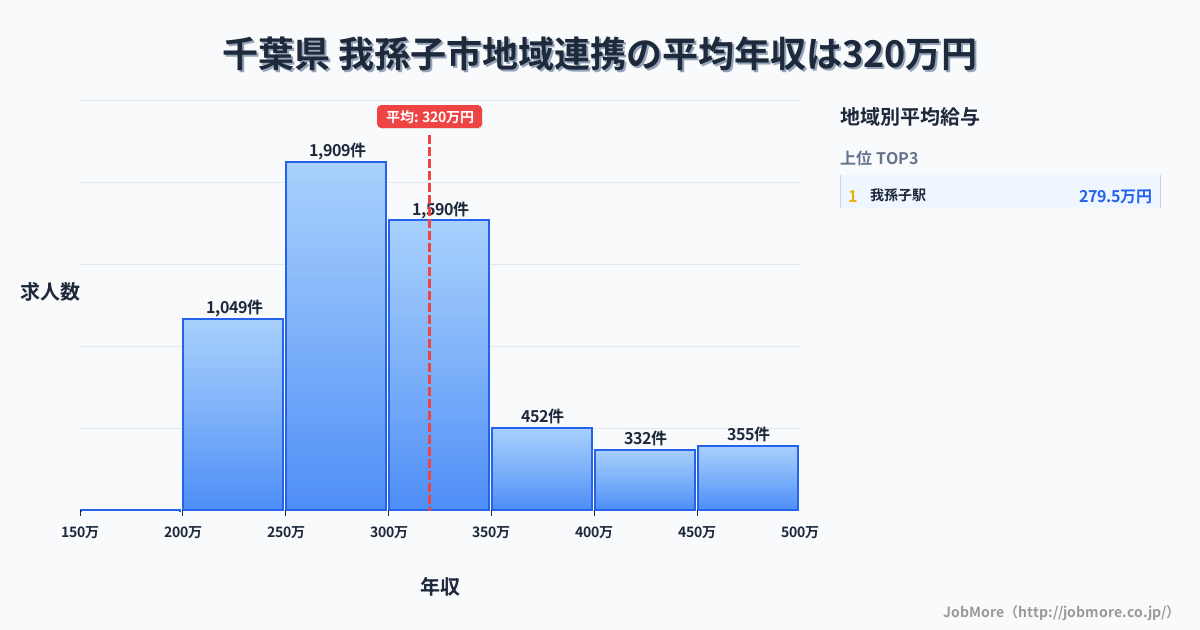 千葉県我孫子市内の地域連携の平均年収は319万円です。中央値は299万円、最頻値は250万円〜300万円です。