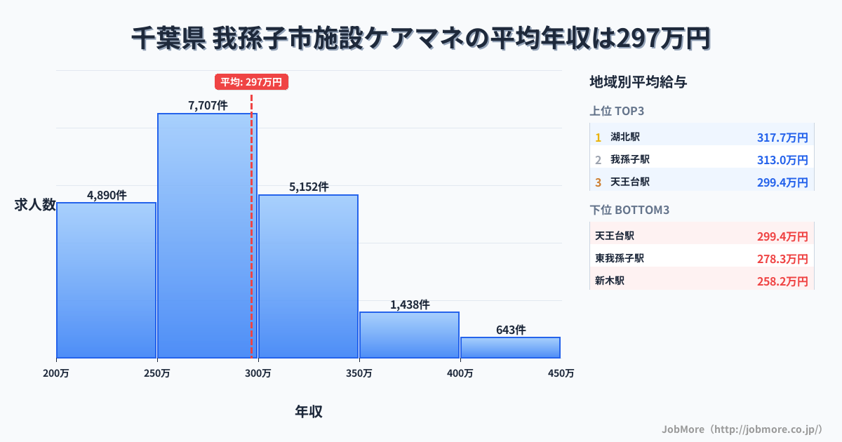千葉県我孫子市内の施設ケアマネの平均年収は296万円です。中央値は282万円、最頻値は250万円〜300万円です。