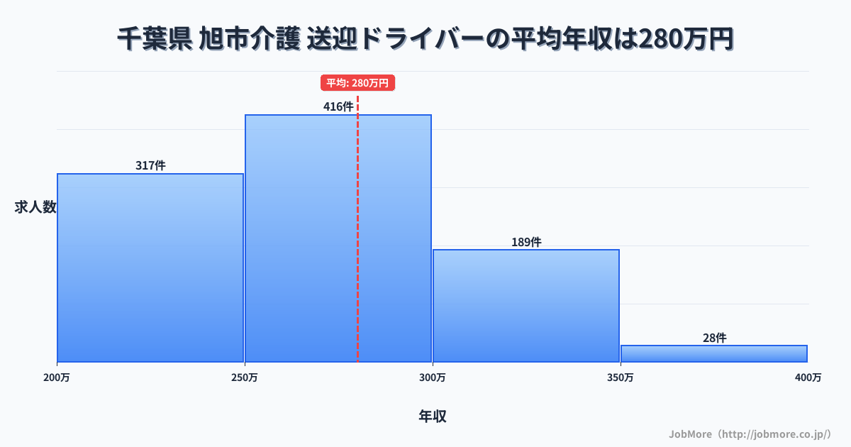 千葉県旭市内の介護 送迎ドライバーの平均年収は280万円です。中央値は269万円、最頻値は250万円〜300万円です。